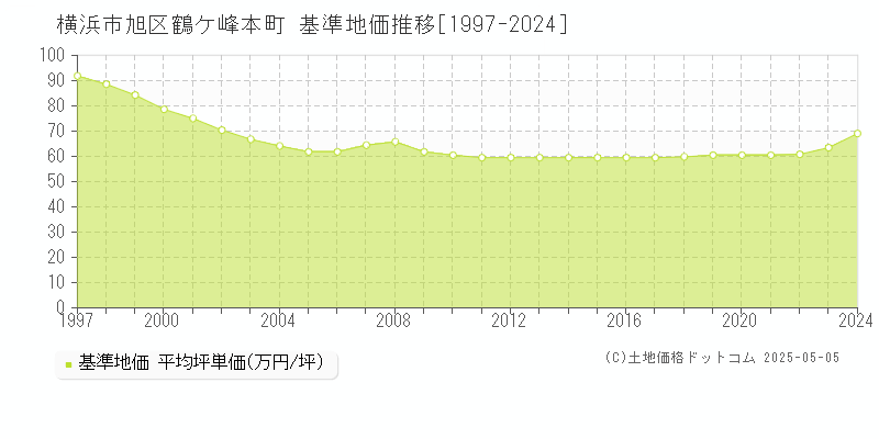 鶴ケ峰本町(横浜市旭区)の基準地価推移グラフ(坪単価)[1997-2024年]