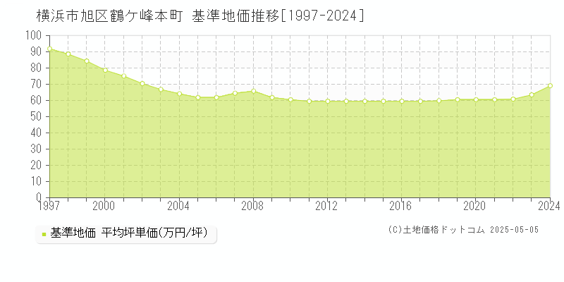 横浜市旭区鶴ケ峰本町の基準地価推移グラフ 