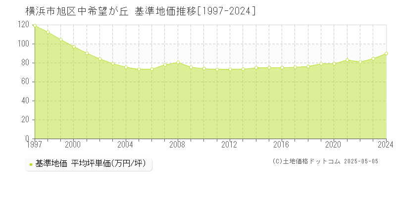 中希望が丘(横浜市旭区)の基準地価推移グラフ(坪単価)[1997-2024年]