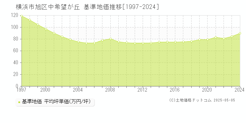 横浜市旭区中希望が丘の基準地価推移グラフ 