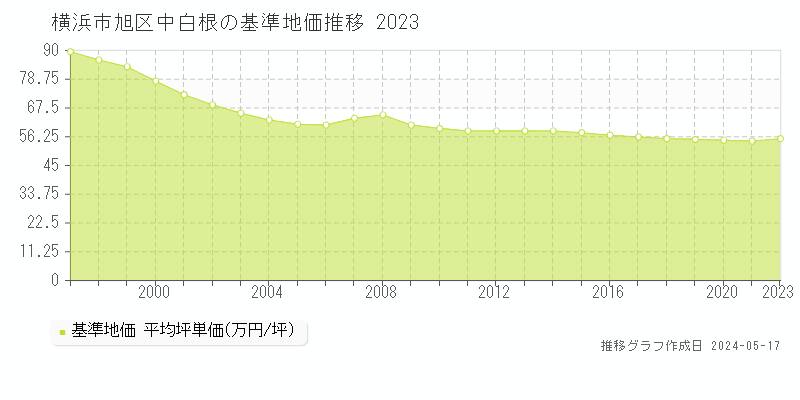 横浜市旭区中白根の基準地価推移グラフ 