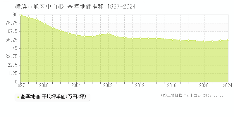 中白根(横浜市旭区)の基準地価推移グラフ(坪単価)[1997-2024年]