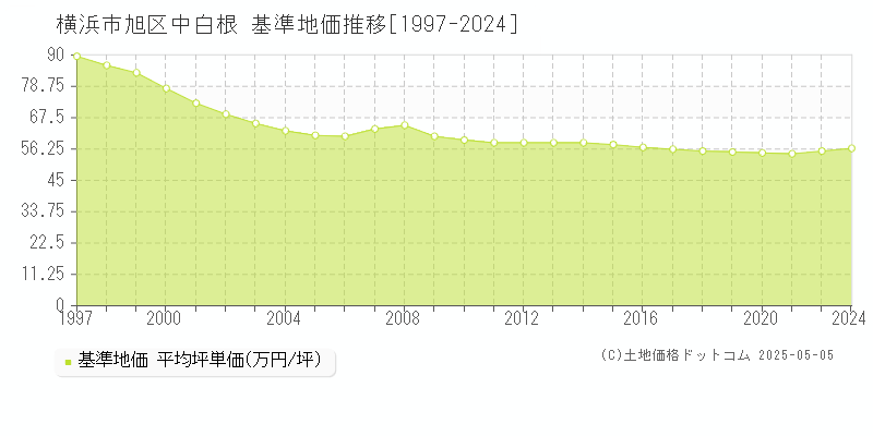 横浜市旭区中白根の基準地価推移グラフ 