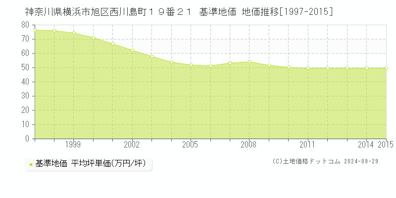 神奈川県横浜市旭区西川島町１９番２１ 基準地価 地価推移[1997-2015]