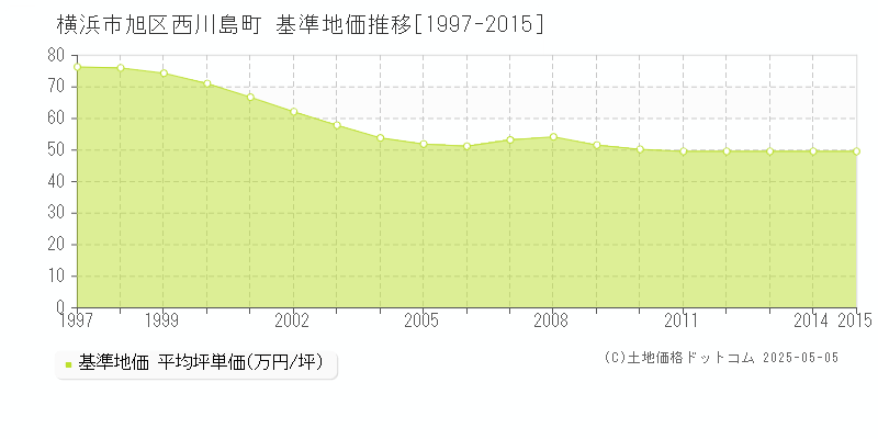西川島町(横浜市旭区)の基準地価推移グラフ(坪単価)[1997-2015年]