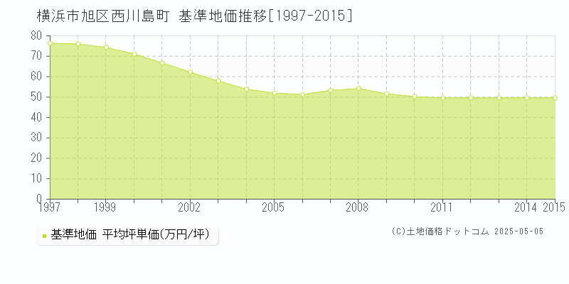 横浜市旭区西川島町の基準地価推移グラフ 