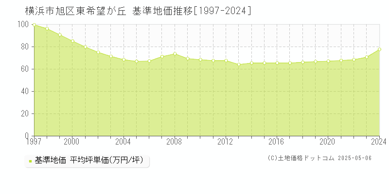 東希望が丘(横浜市旭区)の基準地価推移グラフ(坪単価)[1997-2024年]