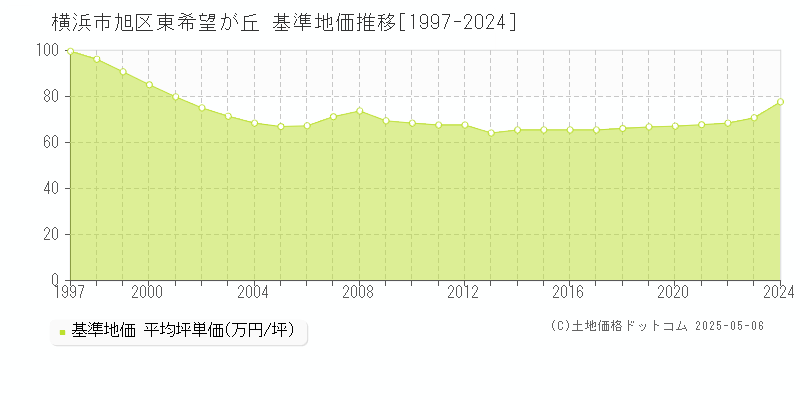 横浜市旭区東希望が丘の基準地価推移グラフ 