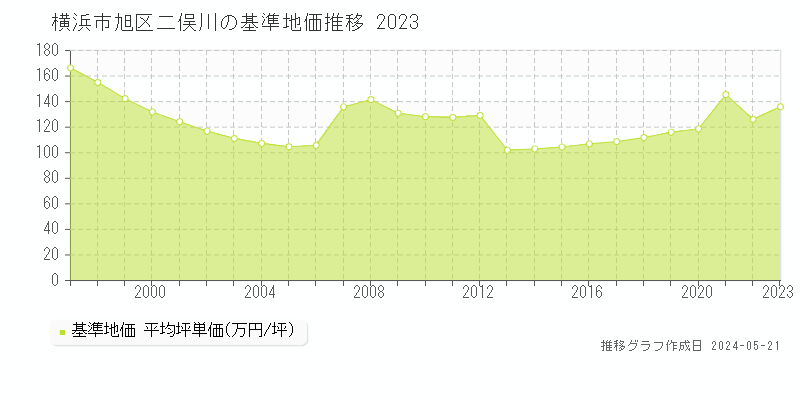横浜市旭区二俣川の基準地価推移グラフ 