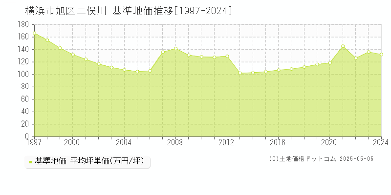 二俣川(横浜市旭区)の基準地価推移グラフ(坪単価)[1997-2024年]