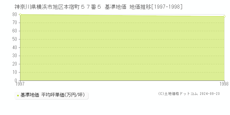 神奈川県横浜市旭区本宿町５７番５ 基準地価 地価推移[1997-1998]