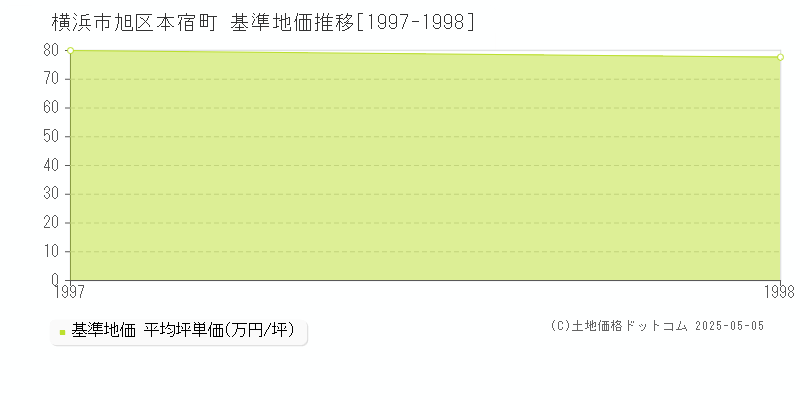 本宿町(横浜市旭区)の基準地価推移グラフ(坪単価)[1997-1998年]