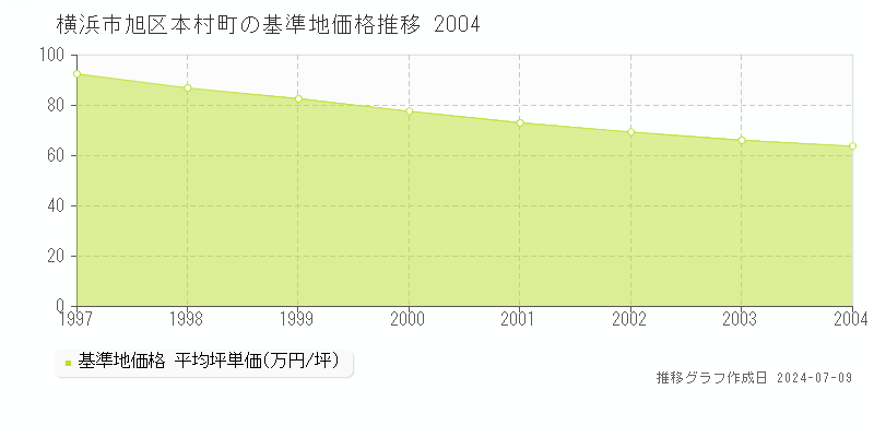 横浜市旭区本村町の基準地価推移グラフ 