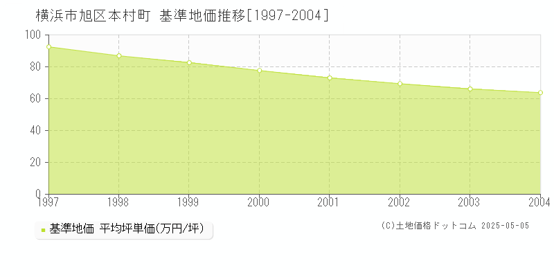 本村町(横浜市旭区)の基準地価推移グラフ(坪単価)[1997-2004年]