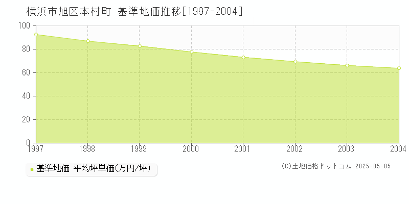 横浜市旭区本村町の基準地価推移グラフ 