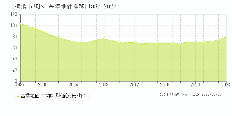 横浜市旭区(神奈川県)の基準地価推移グラフ(坪単価)[1997-2024年]