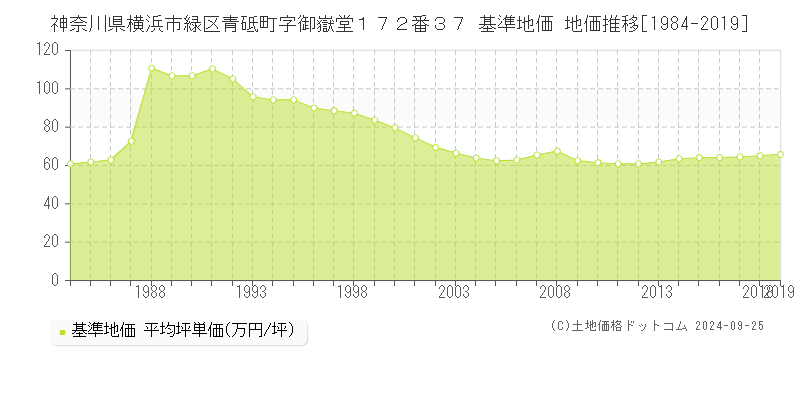 神奈川県横浜市緑区青砥町字御嶽堂１７２番３７ 基準地価 地価推移[1984-2019]