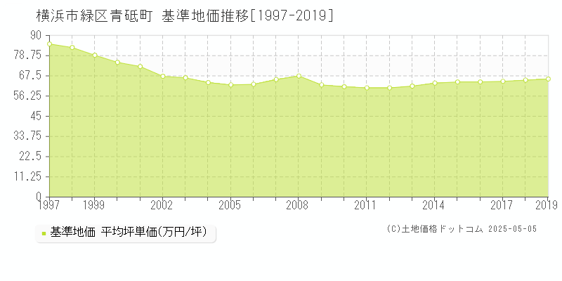 青砥町(横浜市緑区)の基準地価推移グラフ(坪単価)[1997-2019年]