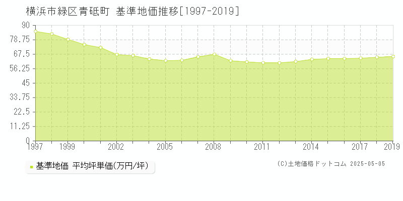 横浜市緑区青砥町の基準地価推移グラフ 