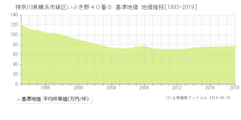神奈川県横浜市緑区いぶき野４０番８ 基準地価 地価推移[1993-2019]