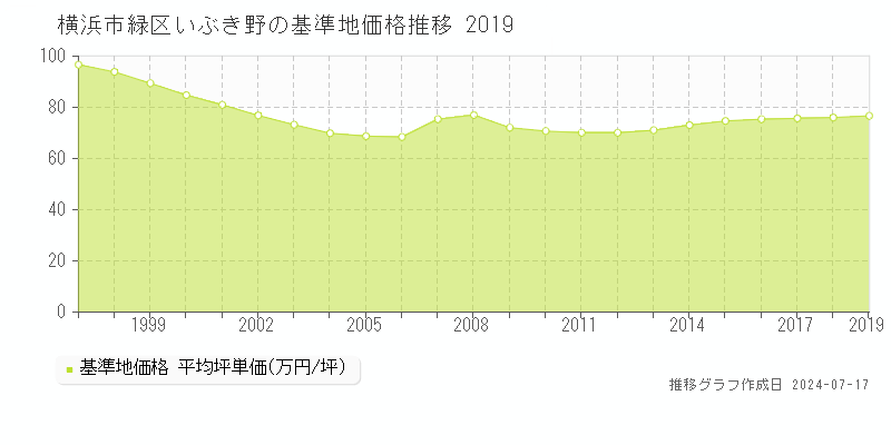 横浜市緑区いぶき野の基準地価推移グラフ 