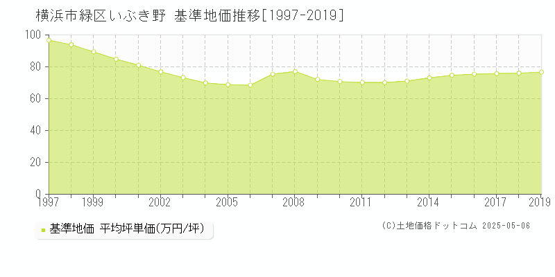 いぶき野(横浜市緑区)の基準地価推移グラフ(坪単価)[1997-2019年]