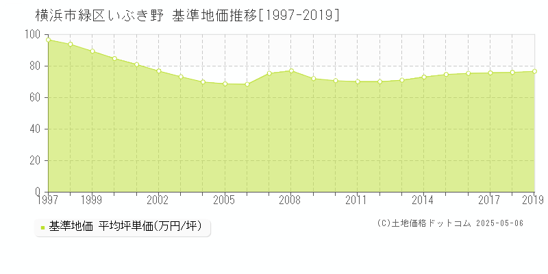 横浜市緑区いぶき野の基準地価推移グラフ 