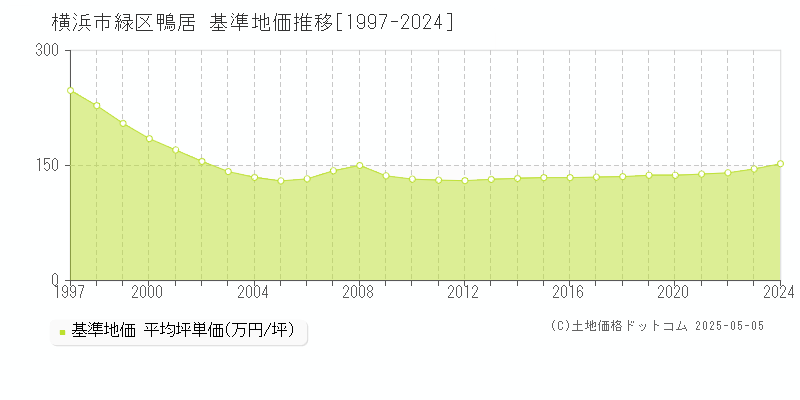 鴨居(横浜市緑区)の基準地価推移グラフ(坪単価)[1997-2024年]