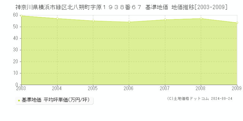 神奈川県横浜市緑区北八朔町字原１９３８番６７ 基準地価 地価推移[2003-2009]