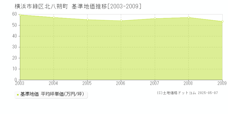北八朔町(横浜市緑区)の基準地価推移グラフ(坪単価)[2003-2009年]