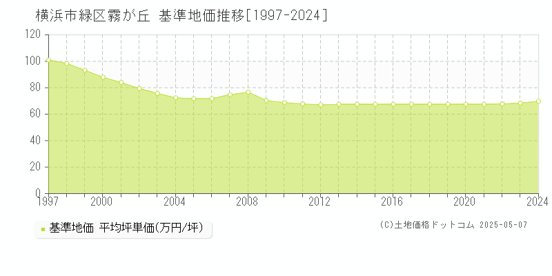 霧が丘(横浜市緑区)の基準地価推移グラフ(坪単価)[1997-2024年]