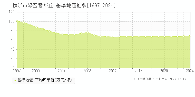 横浜市緑区霧が丘の基準地価推移グラフ 