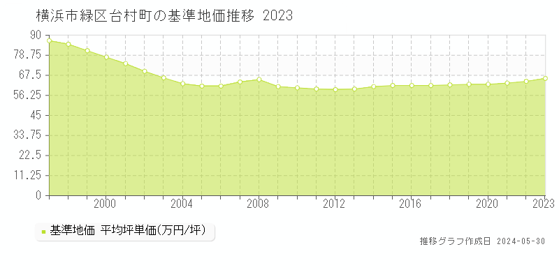 横浜市緑区台村町の基準地価推移グラフ 