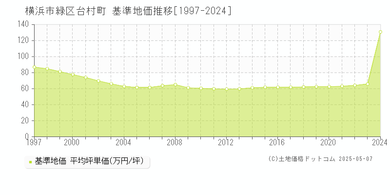台村町(横浜市緑区)の基準地価推移グラフ(坪単価)[1997-2024年]