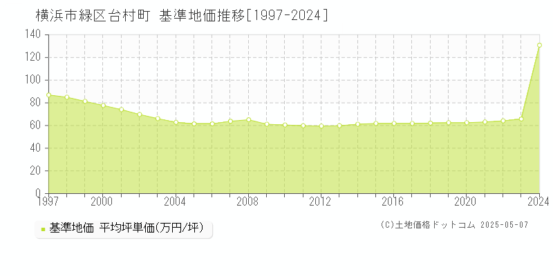 横浜市緑区台村町の基準地価推移グラフ 