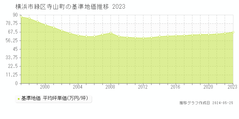 横浜市緑区寺山町の基準地価推移グラフ 