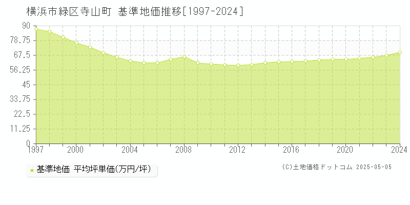 寺山町(横浜市緑区)の基準地価推移グラフ(坪単価)[1997-2024年]