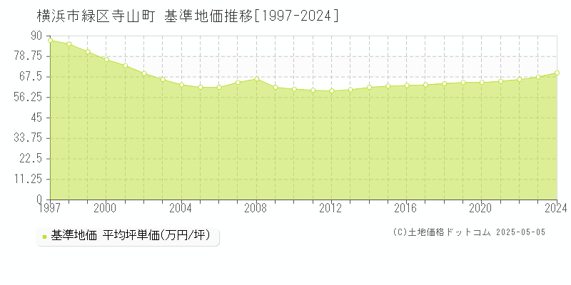 横浜市緑区寺山町の基準地価推移グラフ 