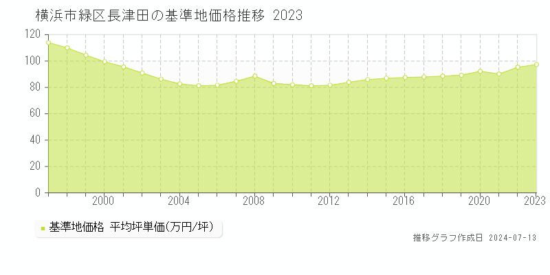 横浜市緑区長津田の基準地価推移グラフ 