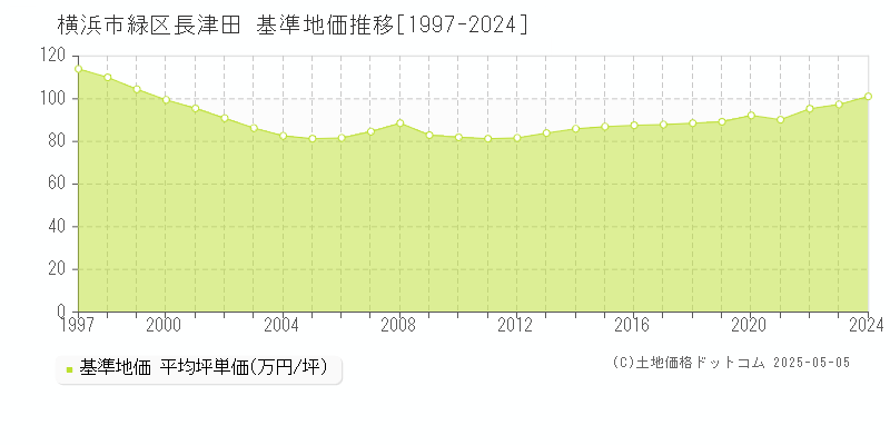 長津田(横浜市緑区)の基準地価推移グラフ(坪単価)[1997-2024年]