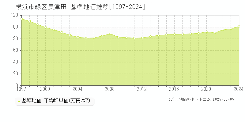 横浜市緑区長津田の基準地価推移グラフ 