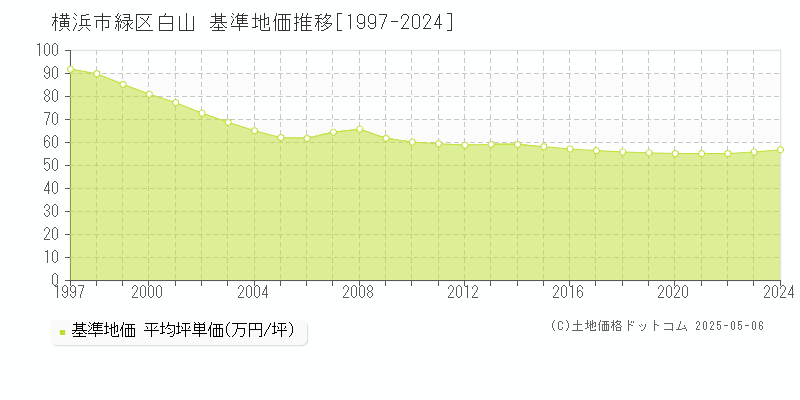 白山(横浜市緑区)の基準地価推移グラフ(坪単価)[1997-2024年]