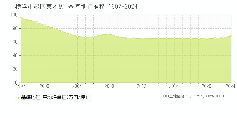 東本郷(横浜市緑区)の基準地価推移グラフ(坪単価)[1997-2024年]