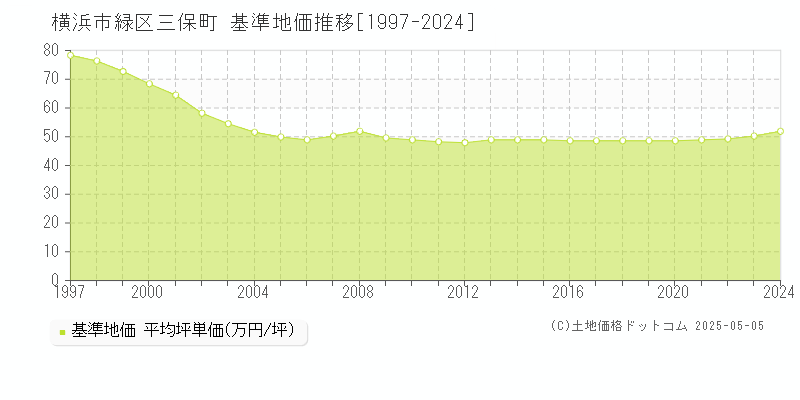 三保町(横浜市緑区)の基準地価推移グラフ(坪単価)[1997-2024年]