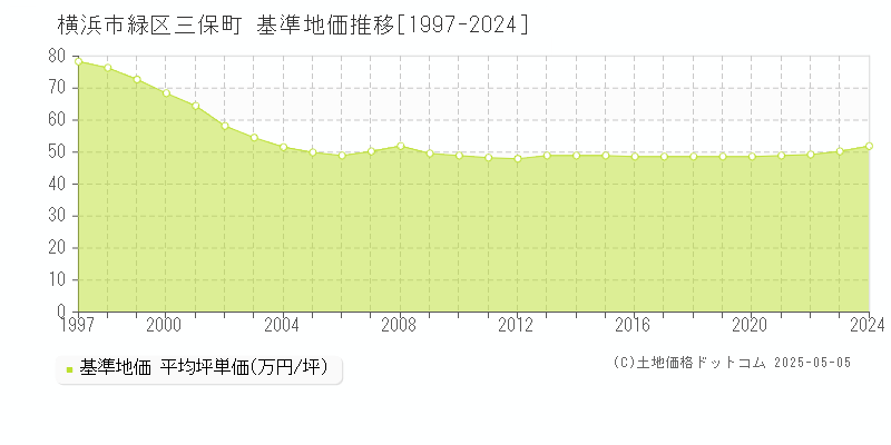 横浜市緑区三保町の基準地価推移グラフ 