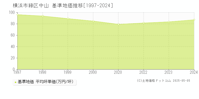 中山(横浜市緑区)の基準地価推移グラフ(坪単価)[1997-2024年]