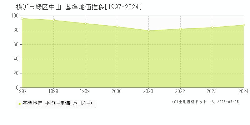 横浜市緑区中山の基準地価推移グラフ 