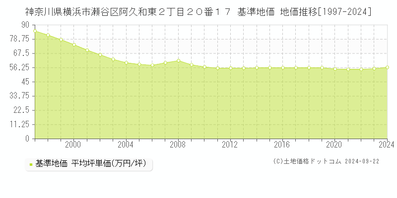 神奈川県横浜市瀬谷区阿久和東２丁目２０番１７ 基準地価 地価推移[1997-2024]