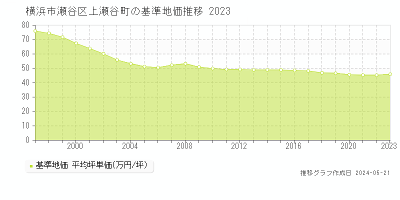 横浜市瀬谷区上瀬谷町の基準地価推移グラフ 