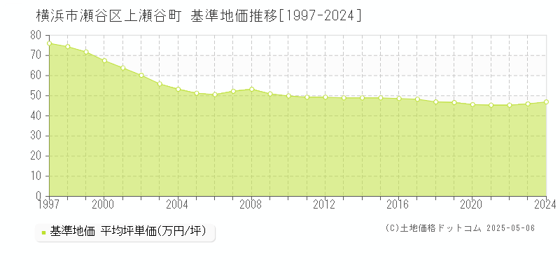 上瀬谷町(横浜市瀬谷区)の基準地価推移グラフ(坪単価)[1997-2024年]